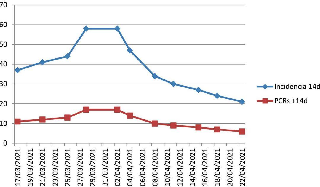 Evolución de la pandemia en Xàtiva