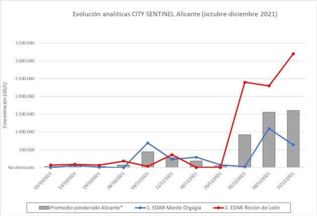 Datos de la presencia de Covid-19 en las depuradoras de Alicante durante las últimas semanas