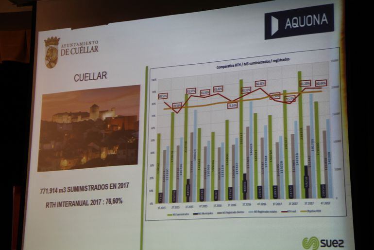 Gráfico de agua consumido en Cuéllar en el último año