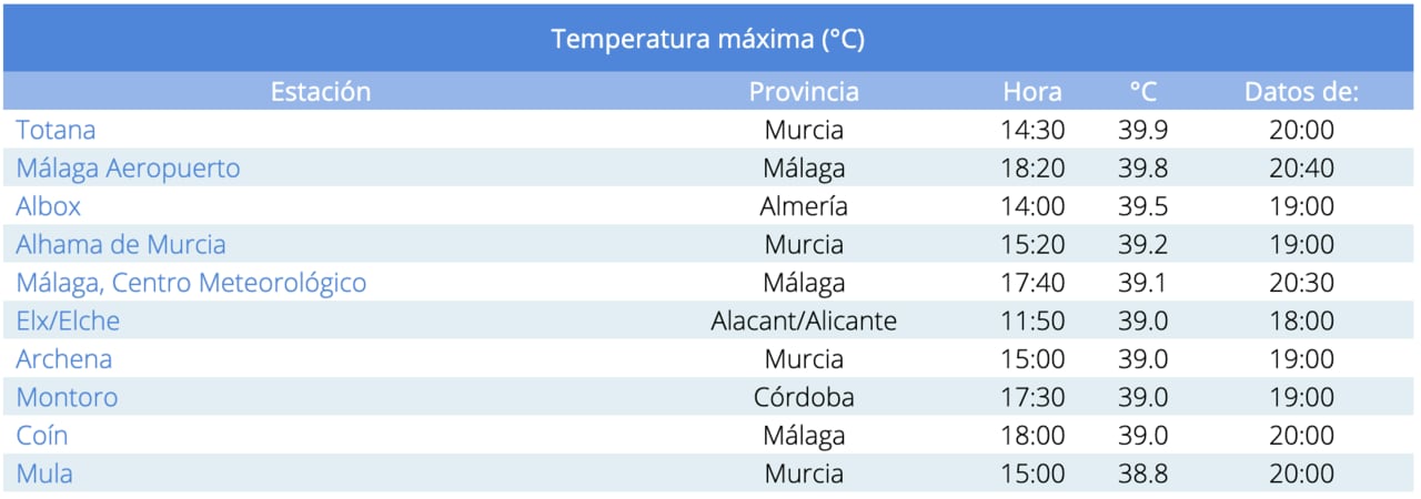 Temperaturas más altas de España este domingo