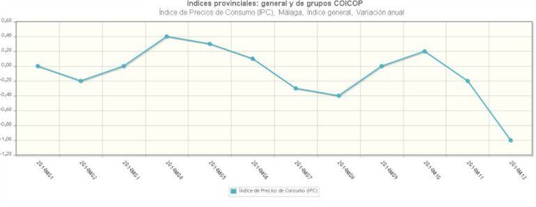 GRAFICO IPC MALAGA 2014