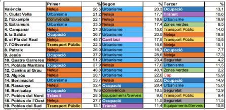 Problemas vecinales por distrito