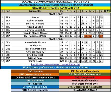 Clasificaciones actualizadas.