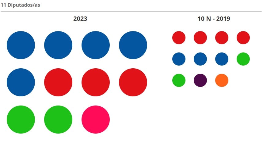 Resultados de las elecciones generales del 23-J en la provincia de Málaga