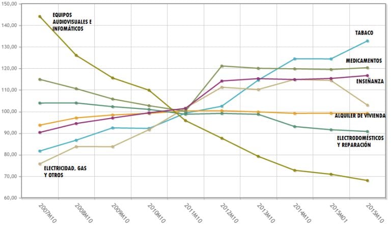 Gráfico del IPC