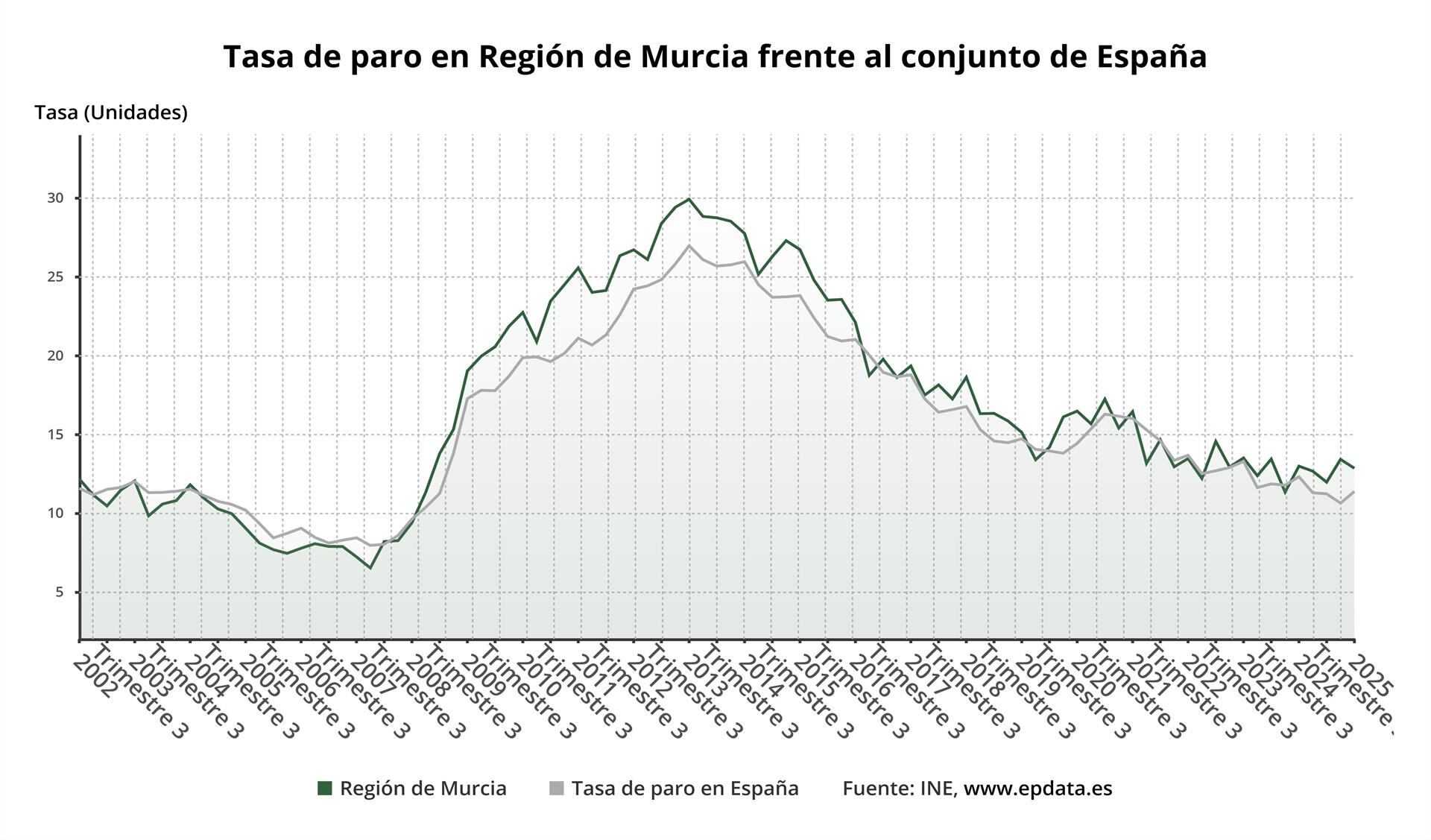 Tasa de paro en Región de Murcia frente al conjunto de España