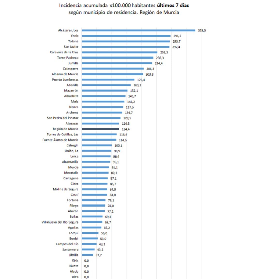 Los Alcázares es el municipio de la Región con la mayor tasa de incidencia acumulada