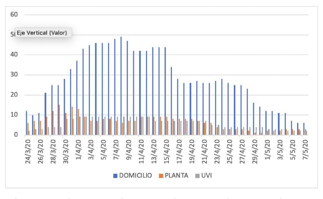 Evolución de los pacientes de coronavirus COVID-19 en Cuidados Intensivos, en planta y en seguimiento domiciliario en Lanzarote.