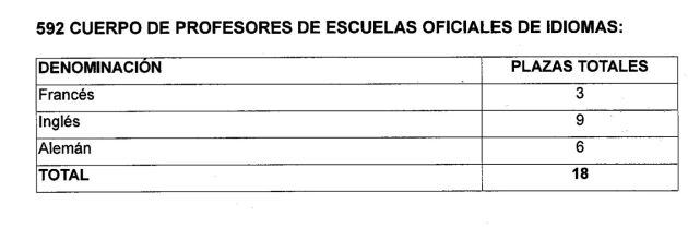 Varias especialidades reducirán su oferta de plaza en las oposiciones de Educación