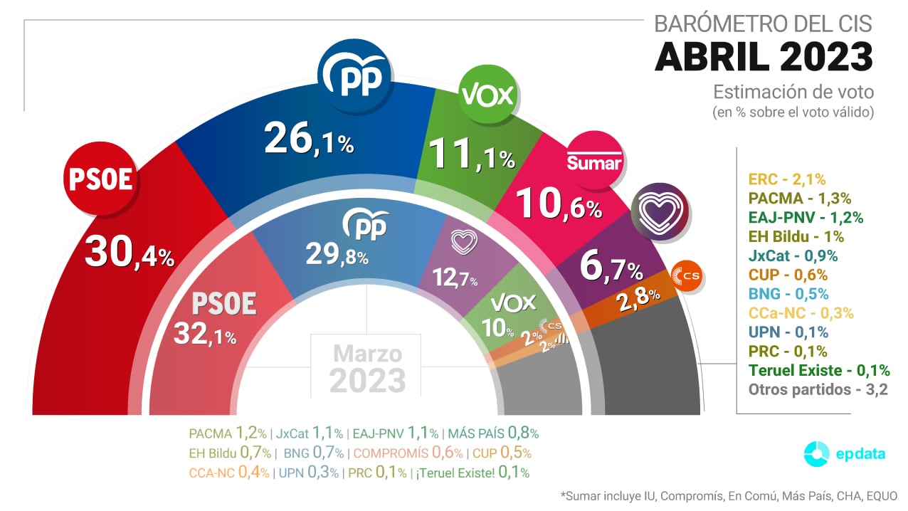 Sumar irrumpe en el barómetro del CIS de abril de 2023.