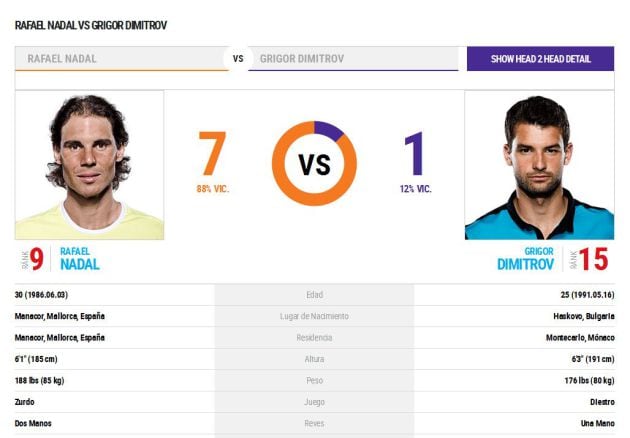 Así está el cara a cara entre Nadal y Dimitrov