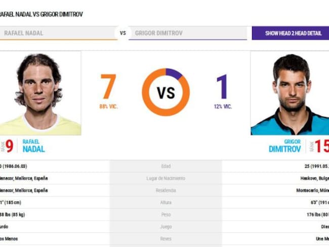 Así está el cara a cara entre Nadal y Dimitrov
