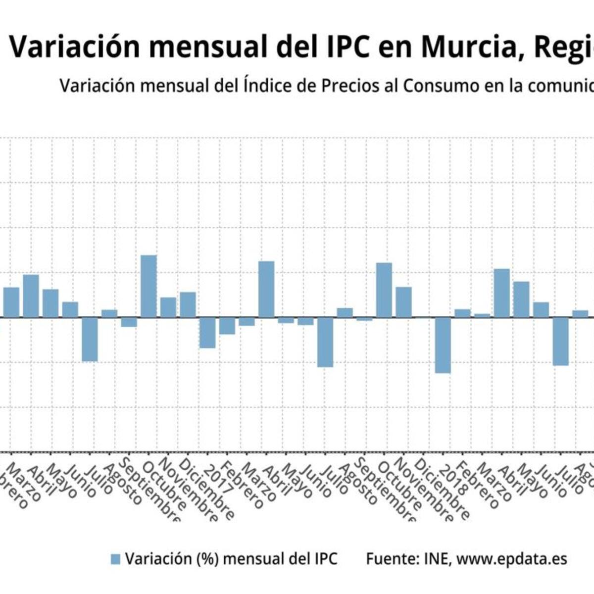 El IPC sube en febrero un 0,2% y la tasa interanual aumenta seis décimas en la Región