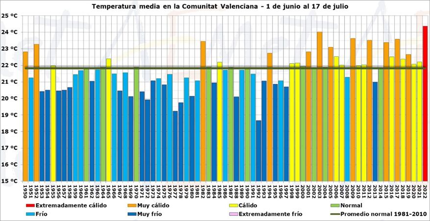 Temperatura media en la Comunitat