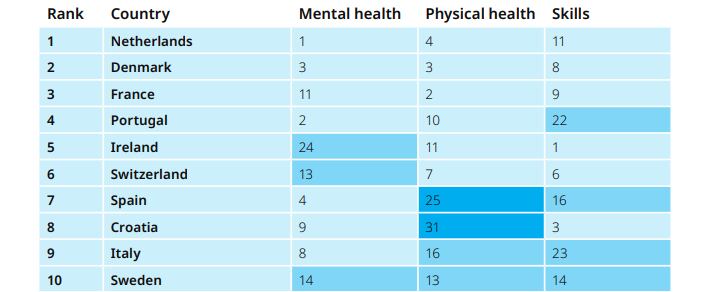 Ranking de los diez países estudiados con los mejores indicadores para el bienestar de niños y niñas