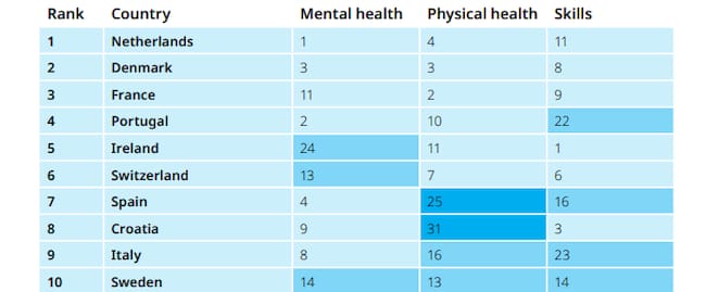 Ranking de los diez países estudiados con los mejores indicadores para el bienestar de niños y niñas