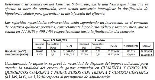 Modificado del contrato
