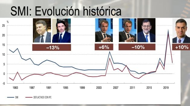 La evolución histórica de la subida del SMI.