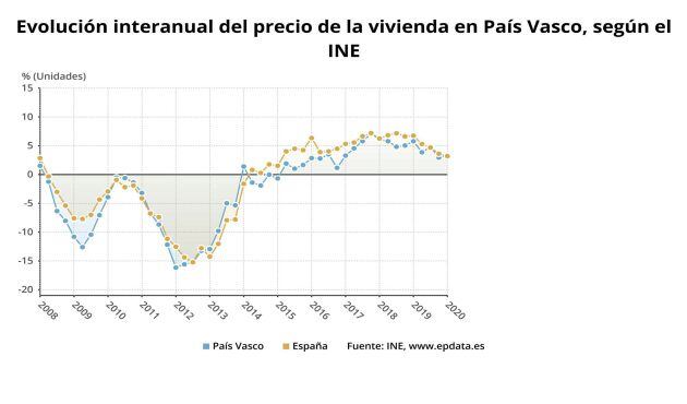 Evolución del precio de la vivienda en Euskadi