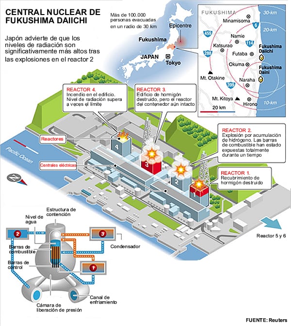 Consulta la situación actual de la central de Fukushima tras las sucesivas explosiones y los problemas para contener una fuga radiactiva