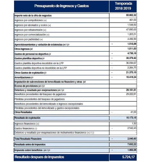 Presupuesto de ingresos y gastos 2018-19