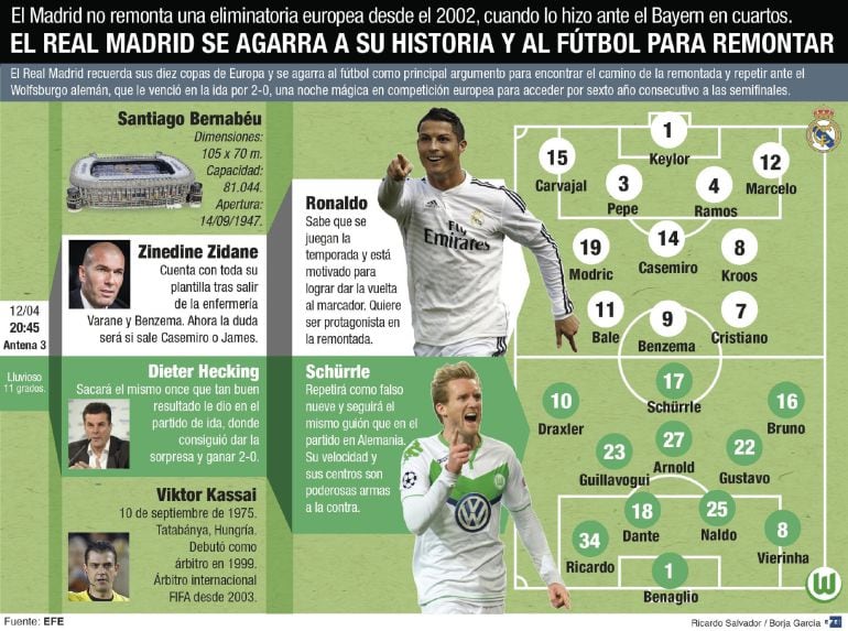 Los onces del Real Madrid - Wolfsburgo.