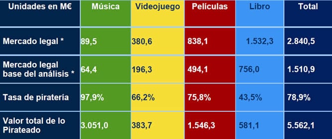 Los datos de piratería de contenidos digitales culturales por sectores durante el segundo semestre de 2010