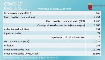 Cuadro con la incidencia de COVID-19 en la Región de Murcia en las últimas 24 horas