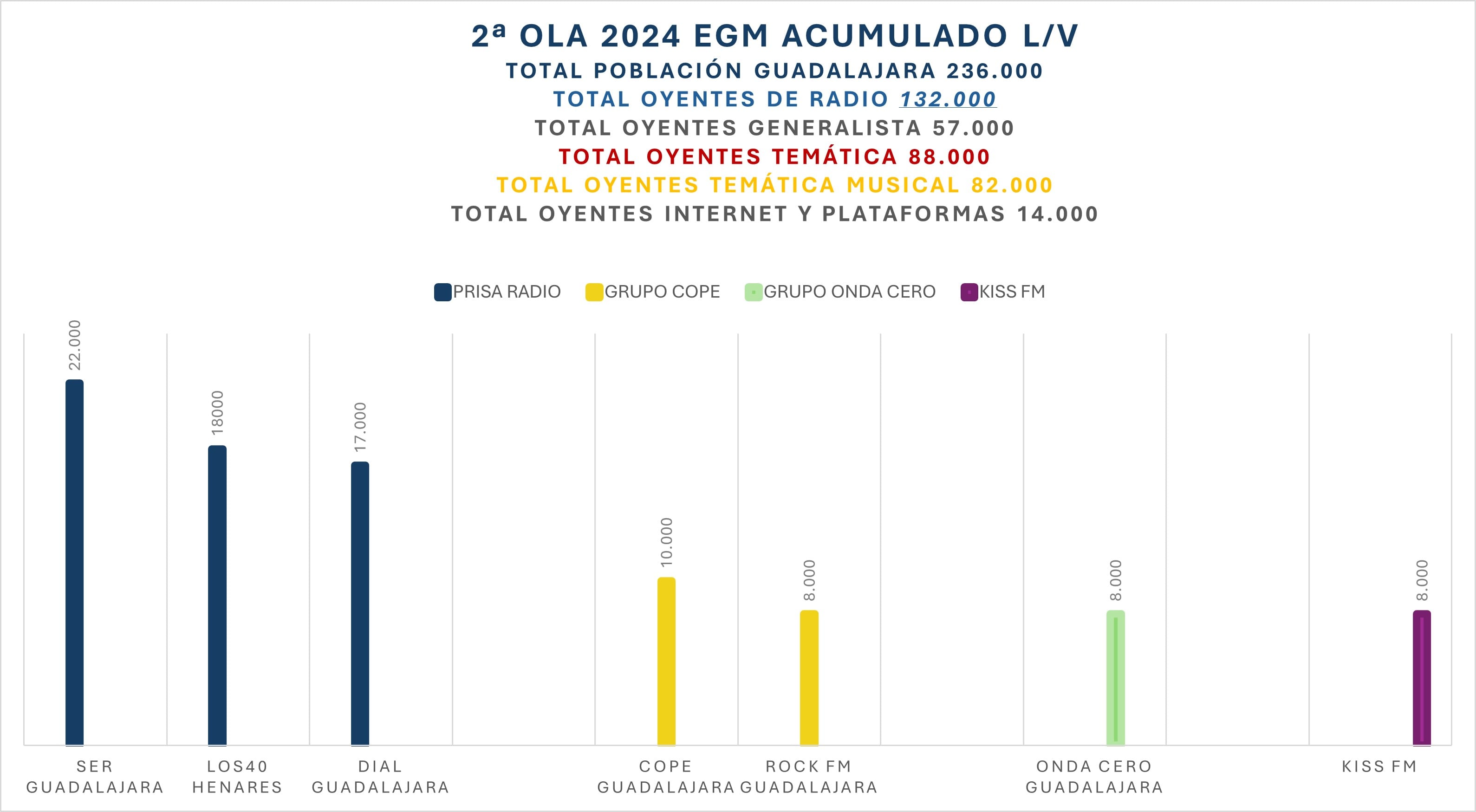 Gráfico Audiencia Guadalajara