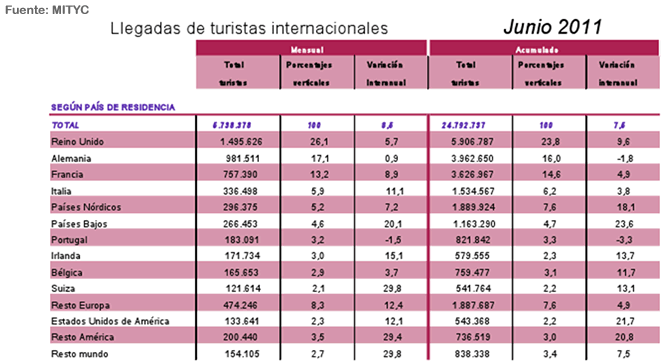 Llegada de turistas internacionales según el país de procedencia (Fuente: MITYC)