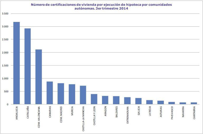 Ejecuciones hipotecarias por comunidades autónomas. Tercer trimestre de 2014. Fuente: Registradores de la Propiedad