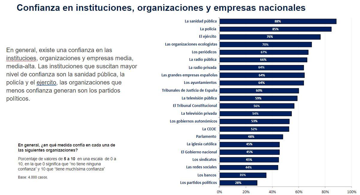 Confianza en instituciones, organizaciones y empresas nacionales​ (FUNDACIÓN BBVA).