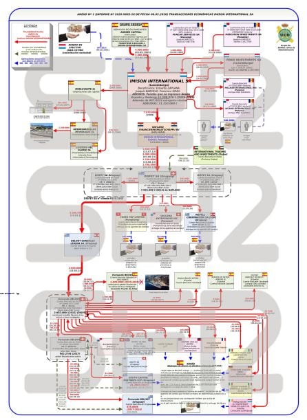 El organigrama elaborado por la UCO con todo el entramado empresarial y las mordidas repartidas