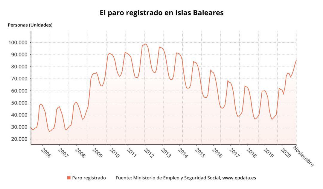 Evolución del paro en Baleares hasta noviembre de 2020. 