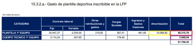 Salarios plantilla, amortizaciones y el despido de Paco López