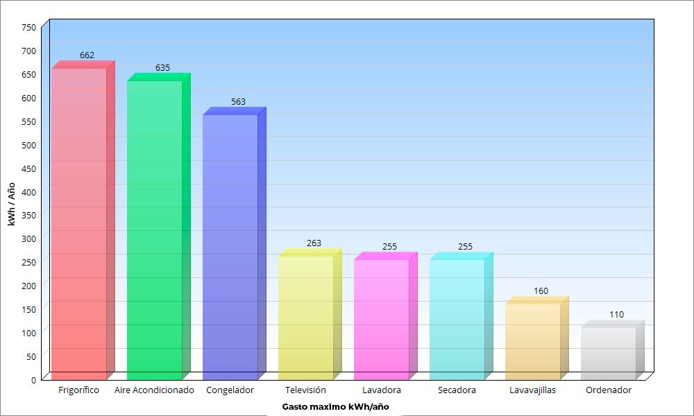 Comparativa gasto de electrodomésticos en el hogar