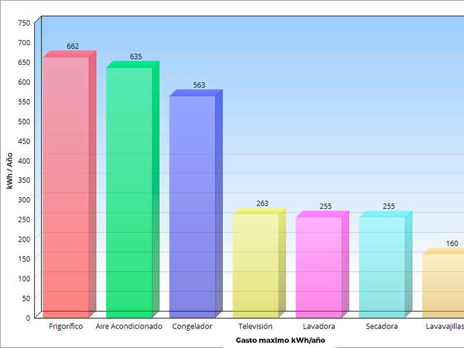 Comparativa gasto de electrodomésticos en el hogar