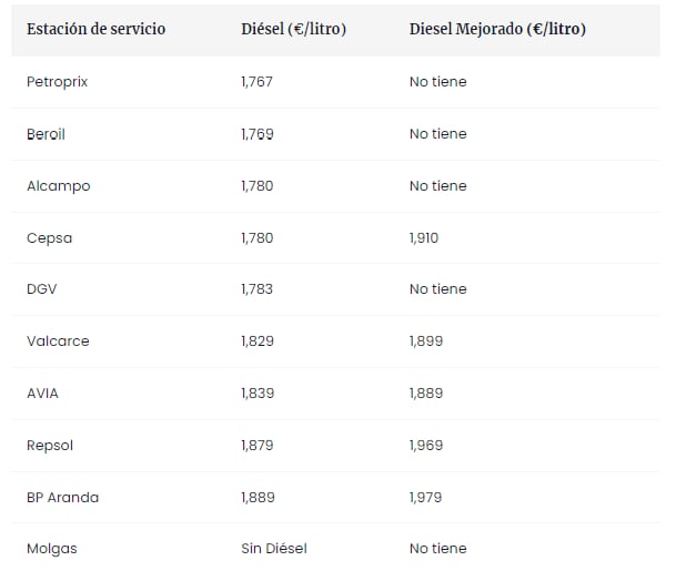 Amplía para comprobar precios diésel