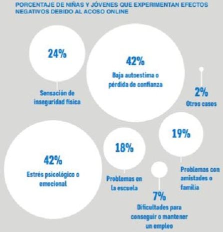 Gráfico del informe &quot;(In)seguras online&quot; elaborado por la ONG Plan International.