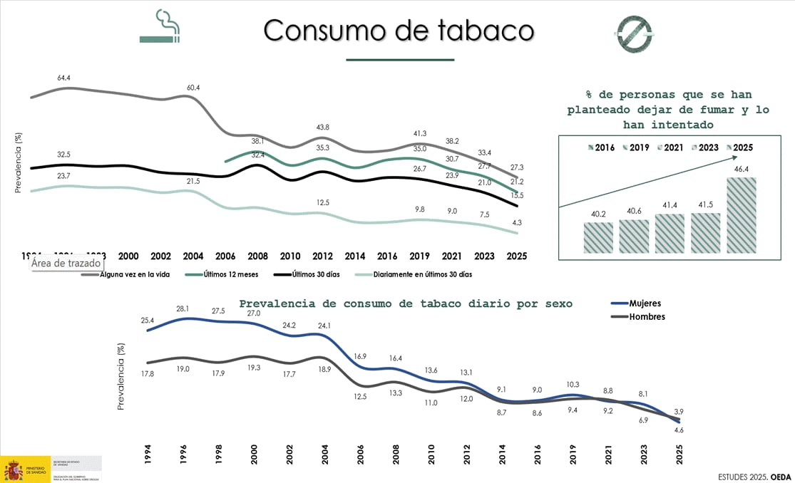 Gráfica sobre el consumo de tabaco entre estudiantes de 14 a 18 años / ESTUDES 2025