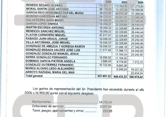 Relación de dietas percibidas por los miembros del consejo de administración de Telemadrid