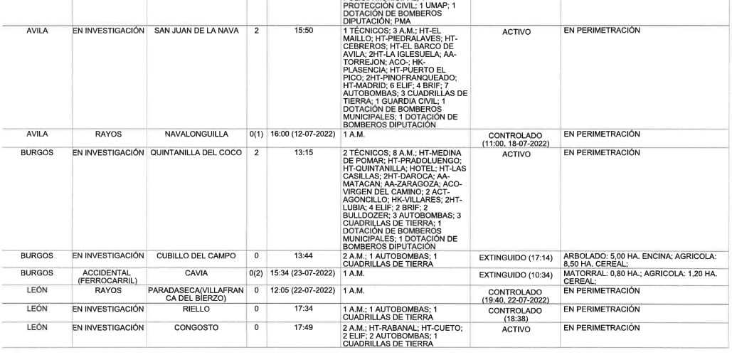 El parte de incendios de la Junta a las 19:00 horas refleja todos los efectivos desplegados en la zona y su catalogación