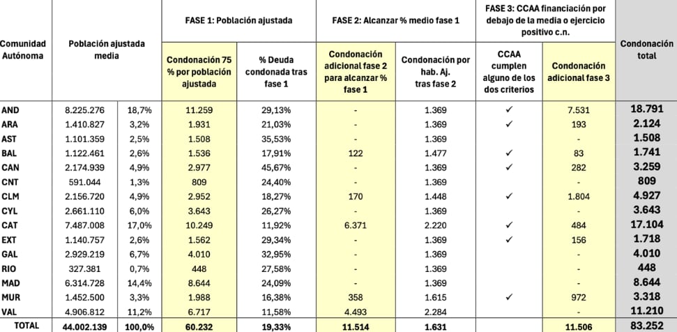 Cifras de la condonación de la deuda autonómica.