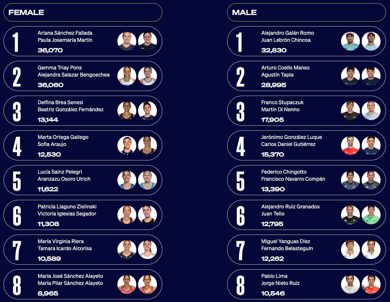 Només 10 punts separen a les dues millors parelles del món del pàdel femení