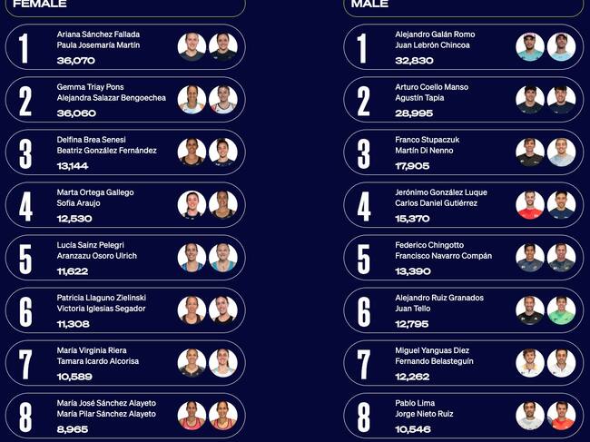 Només 10 punts separen a les dues millors parelles del món del pàdel femení