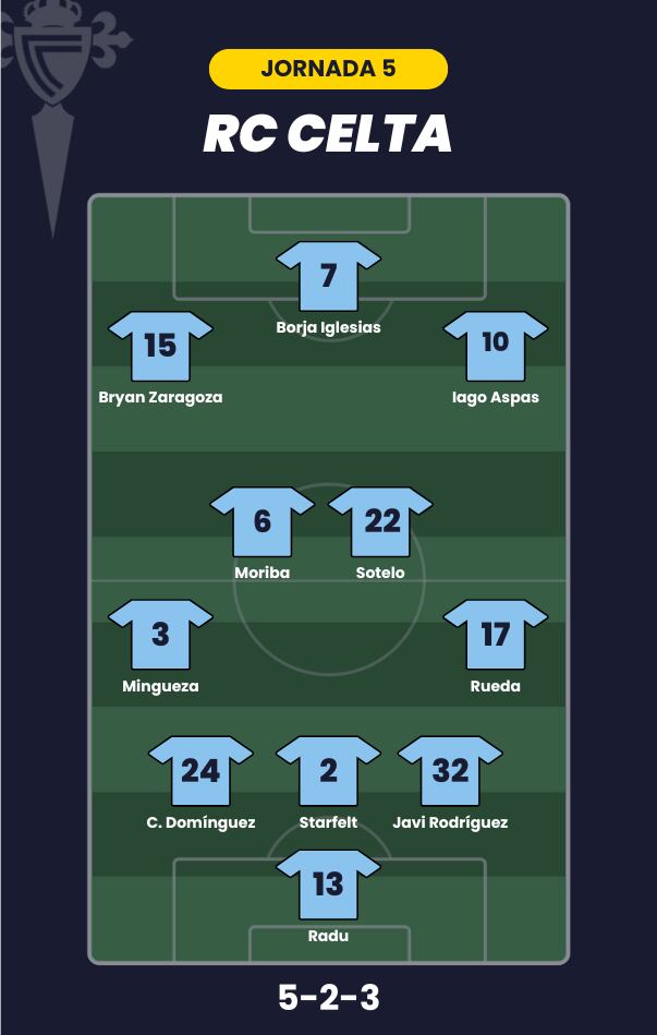 Posible alineación del Celta para la jornada 5 de LaLiga.