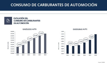 Evolución del precio de los gasóleos (diésel) y gasolina en los últimos años.