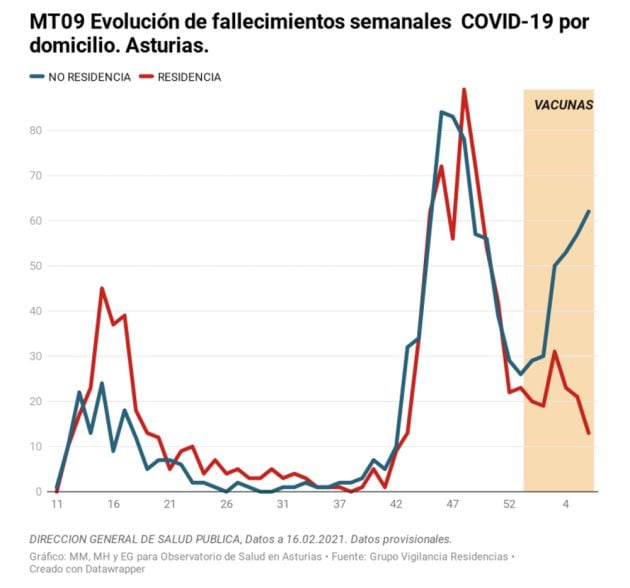 Evolución de fallecimientos semanales COVID-19 por domicilio. Asturias.