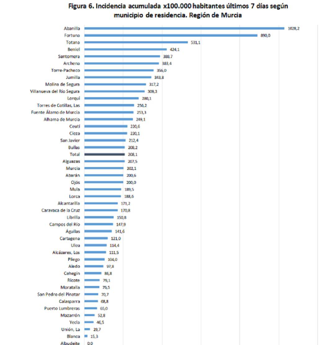 La incidencia del Covid sube en casi todos los municipios de la Región, según el último informe epidemiológico  