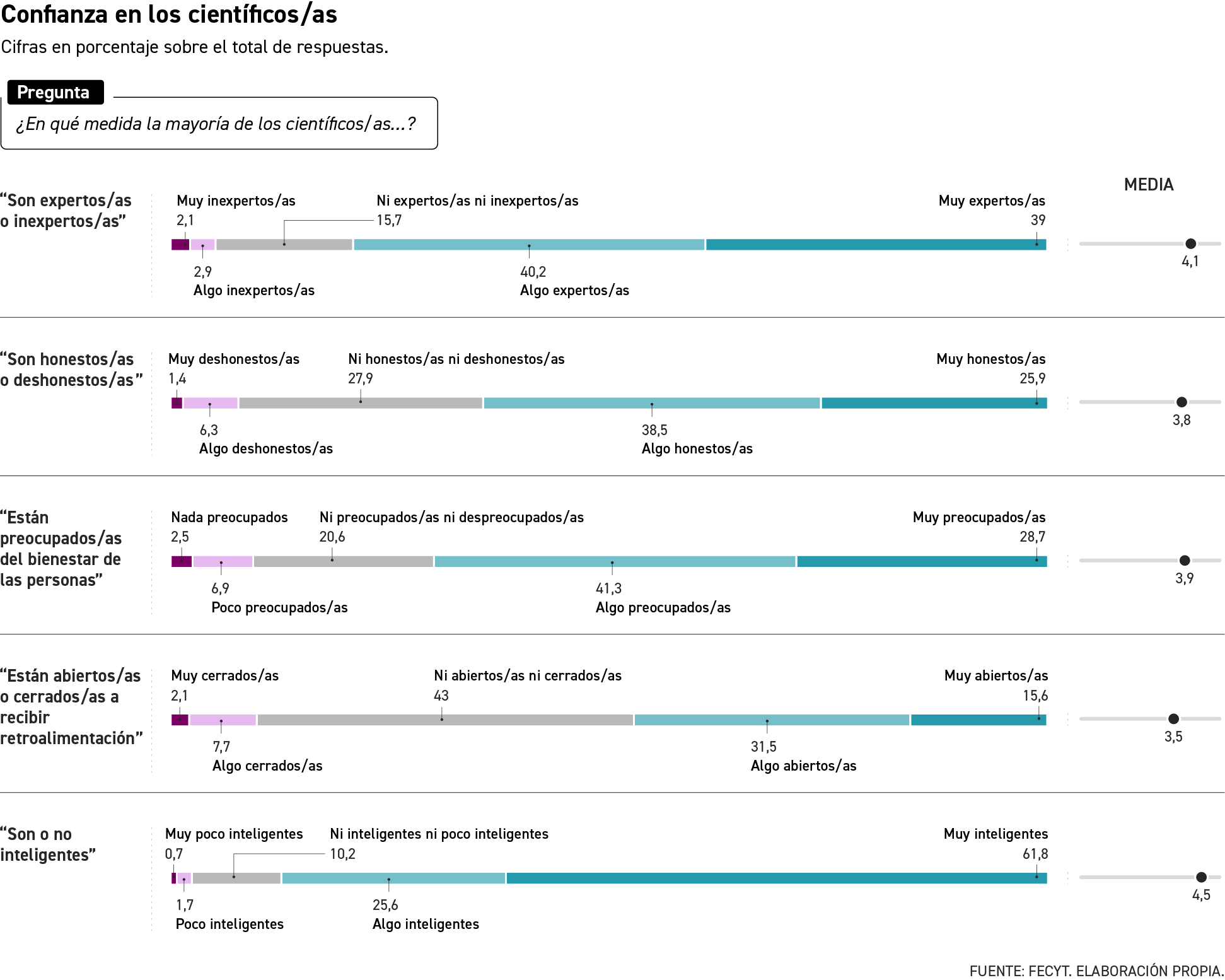 Estudio de la FEYCT sobre populismo científico